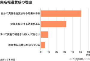 実名報道賛成の理由