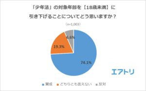 少年法の適応年齢引き下げの賛否