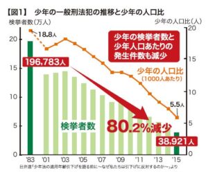 少年の一般刑法犯の推移と少年の人口比